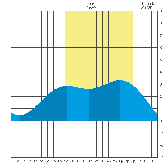 Laska Cove tide chart for Friday, October 8, 2021