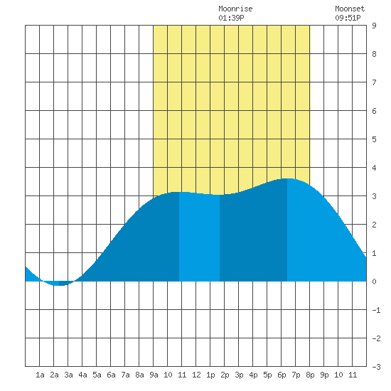 Laska Cove tide chart for Saturday, October 9, 2021