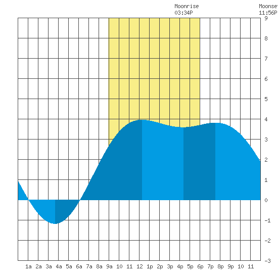 Laska Cove tide chart for Wednesday, November 10, 2021
