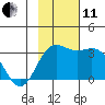 Laska Cove tide chart for Thursday, November 11, 2021