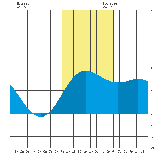 Laska Cove tide chart for Friday, November 12, 2021