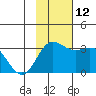 Laska Cove tide chart for Friday, November 12, 2021