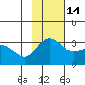 Laska Cove tide chart for Sunday, November 14, 2021