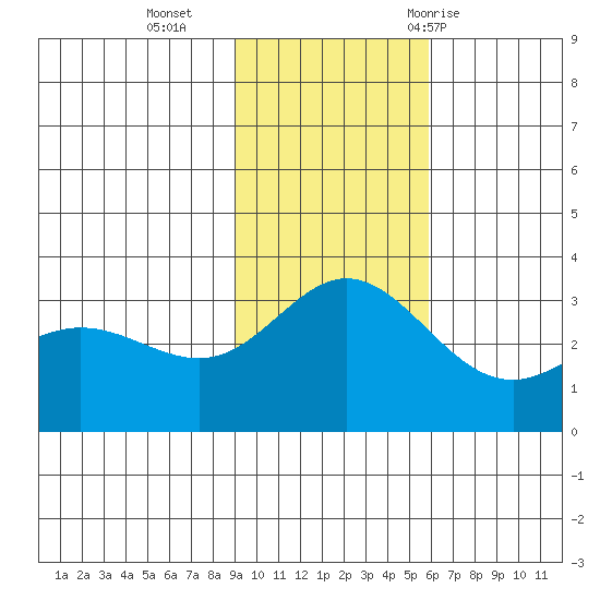 Laska Cove tide chart for Monday, November 15, 2021