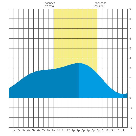 Laska Cove tide chart for Wednesday, November 17, 2021