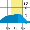 Laska Cove tide chart for Wednesday, November 17, 2021