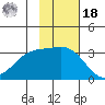 Laska Cove tide chart for Thursday, November 18, 2021