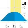 Laska Cove tide chart for Friday, November 19, 2021