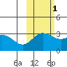 Laska Cove tide chart for Monday, November 1, 2021