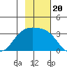 Laska Cove tide chart for Saturday, November 20, 2021