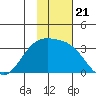 Laska Cove tide chart for Sunday, November 21, 2021