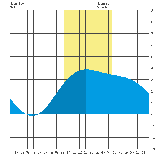 Laska Cove tide chart for Friday, November 26, 2021