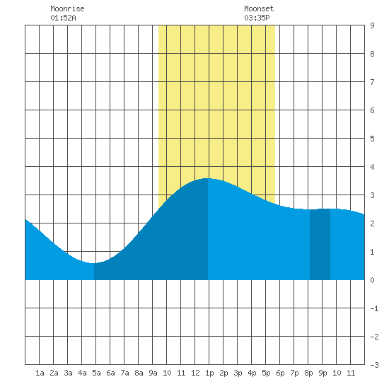 Laska Cove tide chart for Sunday, November 28, 2021