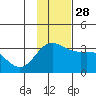 Laska Cove tide chart for Sunday, November 28, 2021