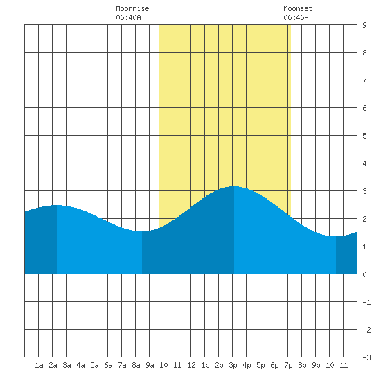 Laska Cove tide chart for Tuesday, November 2, 2021