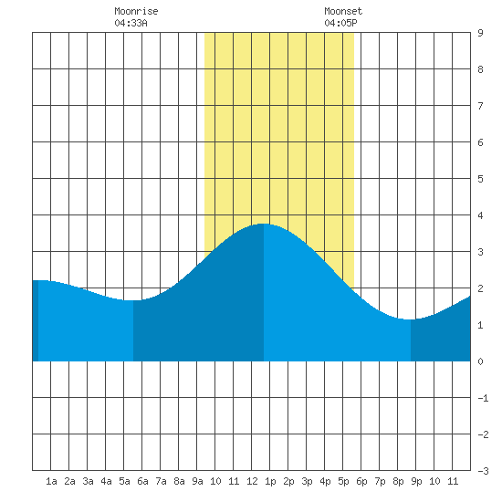 Laska Cove tide chart for Tuesday, November 30, 2021