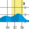 Laska Cove tide chart for Wednesday, November 3, 2021