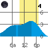 Laska Cove tide chart for Thursday, November 4, 2021