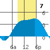 Laska Cove tide chart for Sunday, November 7, 2021