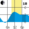 Laska Cove tide chart for Friday, December 10, 2021