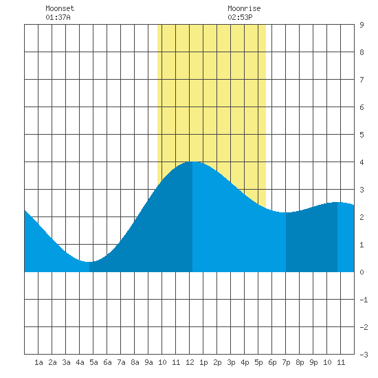 Laska Cove tide chart for Saturday, December 11, 2021