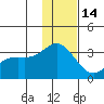 Laska Cove tide chart for Tuesday, December 14, 2021