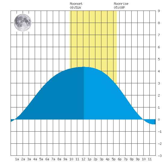 Laska Cove tide chart for Saturday, December 18, 2021