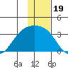 Laska Cove tide chart for Sunday, December 19, 2021