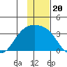 Laska Cove tide chart for Monday, December 20, 2021