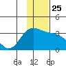 Laska Cove tide chart for Saturday, December 25, 2021
