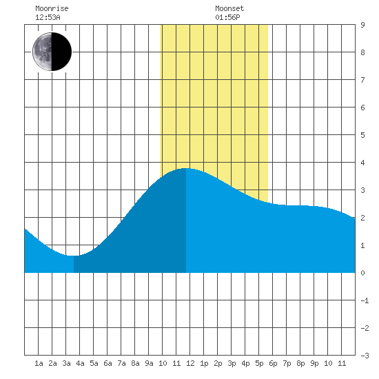 Laska Cove tide chart for Sunday, December 26, 2021