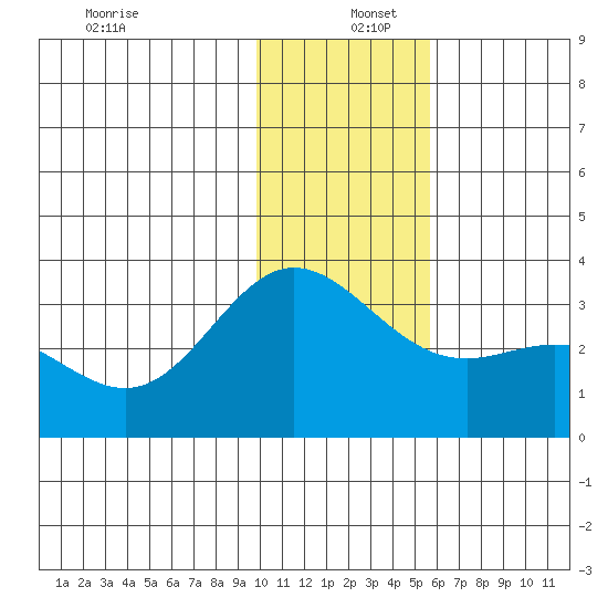 Laska Cove tide chart for Monday, December 27, 2021