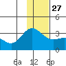 Laska Cove tide chart for Monday, December 27, 2021