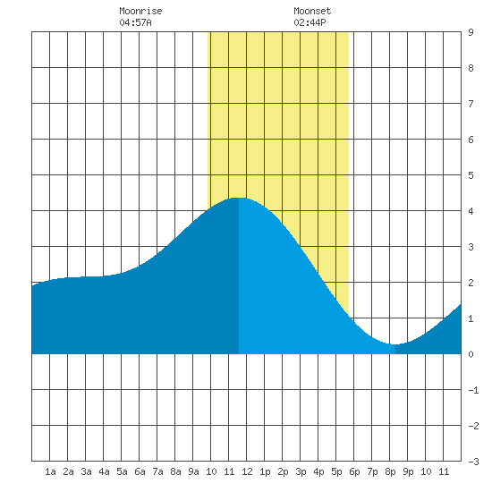 Laska Cove tide chart for Wednesday, December 29, 2021