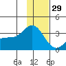Laska Cove tide chart for Wednesday, December 29, 2021