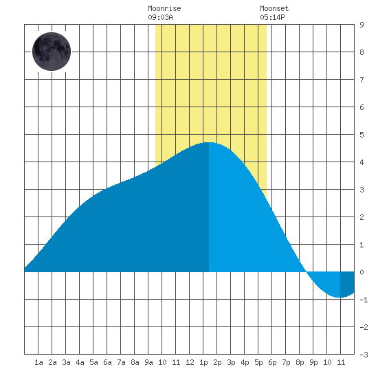 Laska Cove tide chart for Friday, December 3, 2021