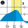 Laska Cove tide chart for Friday, December 3, 2021