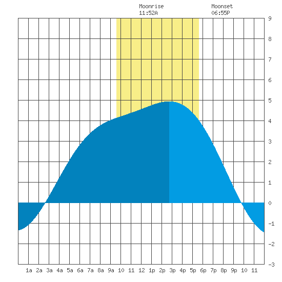 Laska Cove tide chart for Sunday, December 5, 2021