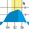 Laska Cove tide chart for Sunday, December 5, 2021