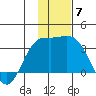 Laska Cove tide chart for Tuesday, December 7, 2021
