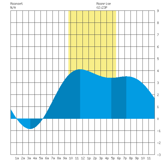 Laska Cove tide chart for Thursday, December 9, 2021