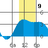 Laska Cove tide chart for Thursday, December 9, 2021