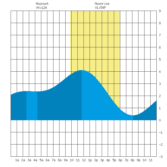 Laska Cove tide chart for Tuesday, January 11, 2022
