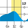Laska Cove tide chart for Wednesday, January 12, 2022