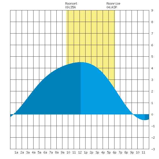 Laska Cove tide chart for Sunday, January 16, 2022