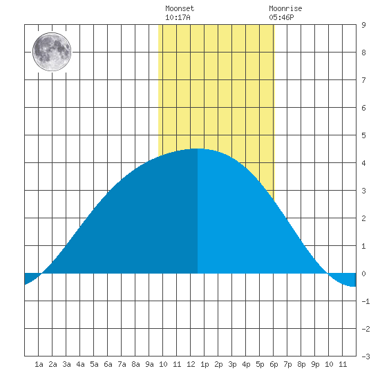 Laska Cove tide chart for Monday, January 17, 2022
