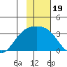 Laska Cove tide chart for Wednesday, January 19, 2022
