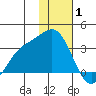 Laska Cove tide chart for Saturday, January 1, 2022