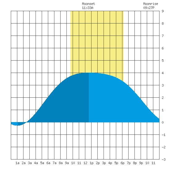 Laska Cove tide chart for Thursday, January 20, 2022