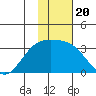 Laska Cove tide chart for Thursday, January 20, 2022